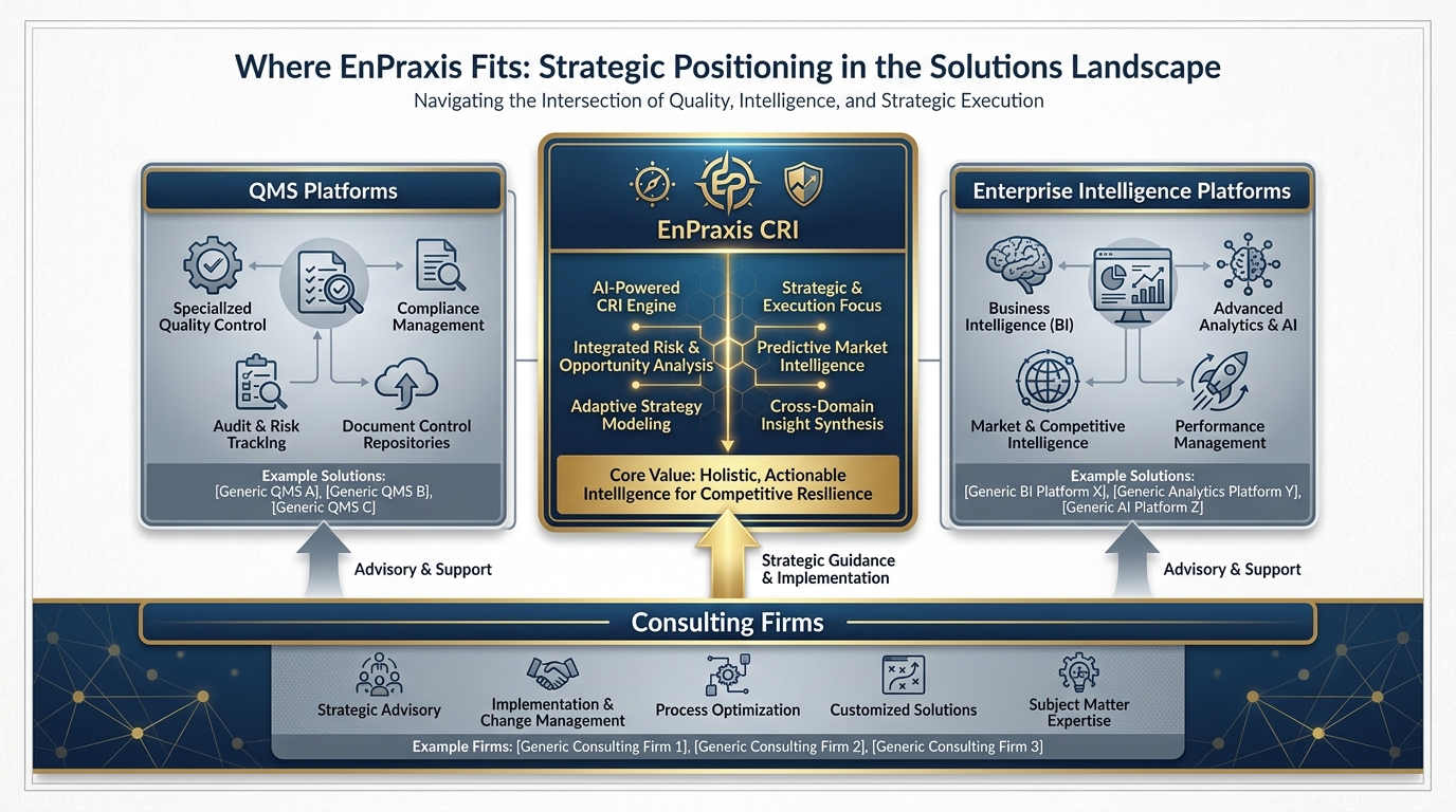 Where EnPraxis fits: positioned between QMS platforms and enterprise intelligence platforms, alongside consulting firms, as a dedicated compliance recovery intelligence layer.