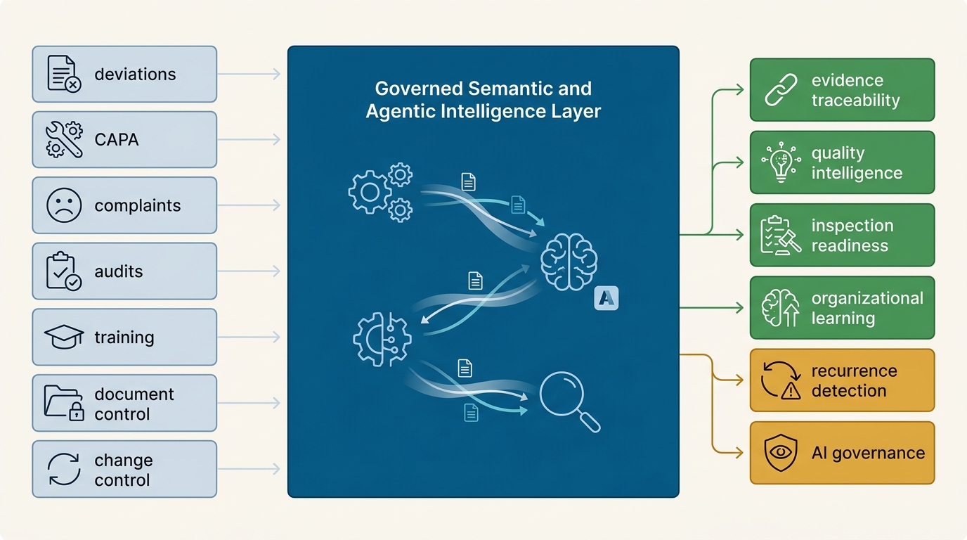 The partner integration map — EnPraxis OpsIQ embedded alongside an eQMS, reading the system of record and adding operational intelligence, evidence traceability, and organizational learning.