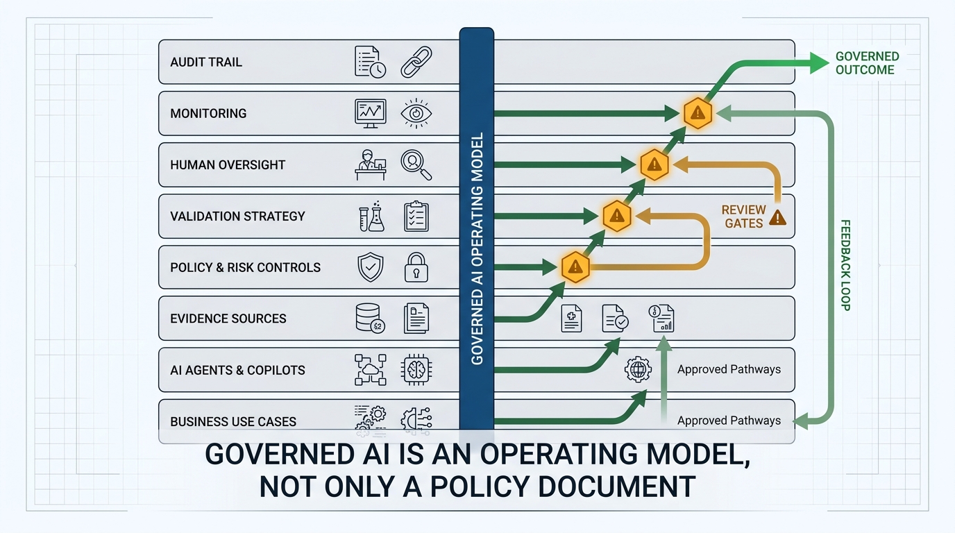 The governed AI operating model — evidence traceability, risk scoring, policy boundaries, and governed reasoning surrounding each AI-assisted decision.