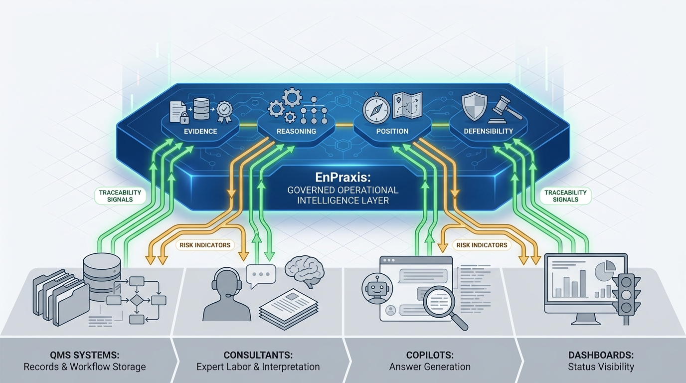 Competitive landscape positioning EnPraxis as the operational understanding and defensibility layer above QMS systems, consultants, and copilots.