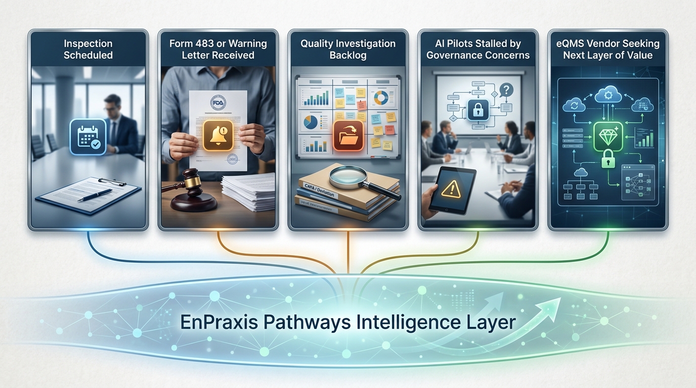 Five operational triggers — inspection scheduled, Form 483 or Warning Letter received, quality investigation backlog, AI pilots stalled by governance, and eQMS vendor seeking the next layer of value — feeding the EnPraxis Pathways intelligence layer.