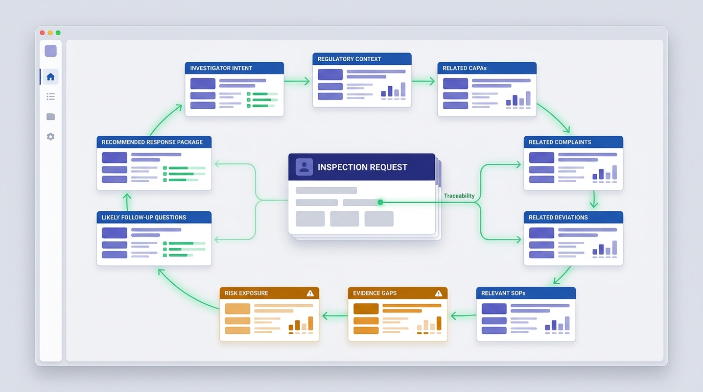 Product concept showing a single investigator request — provide CAPA effectiveness evidence for a recurring deviation family — transformed into investigator intent, regulatory context, related CAPAs and complaints, an evidence map, risk exposure, and likely follow-up questions.