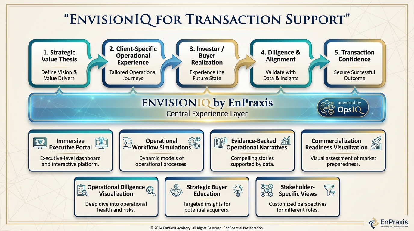 EnvisionIQ for transaction support: a five-step flow from strategic value thesis to transaction confidence, powered by OpsIQ