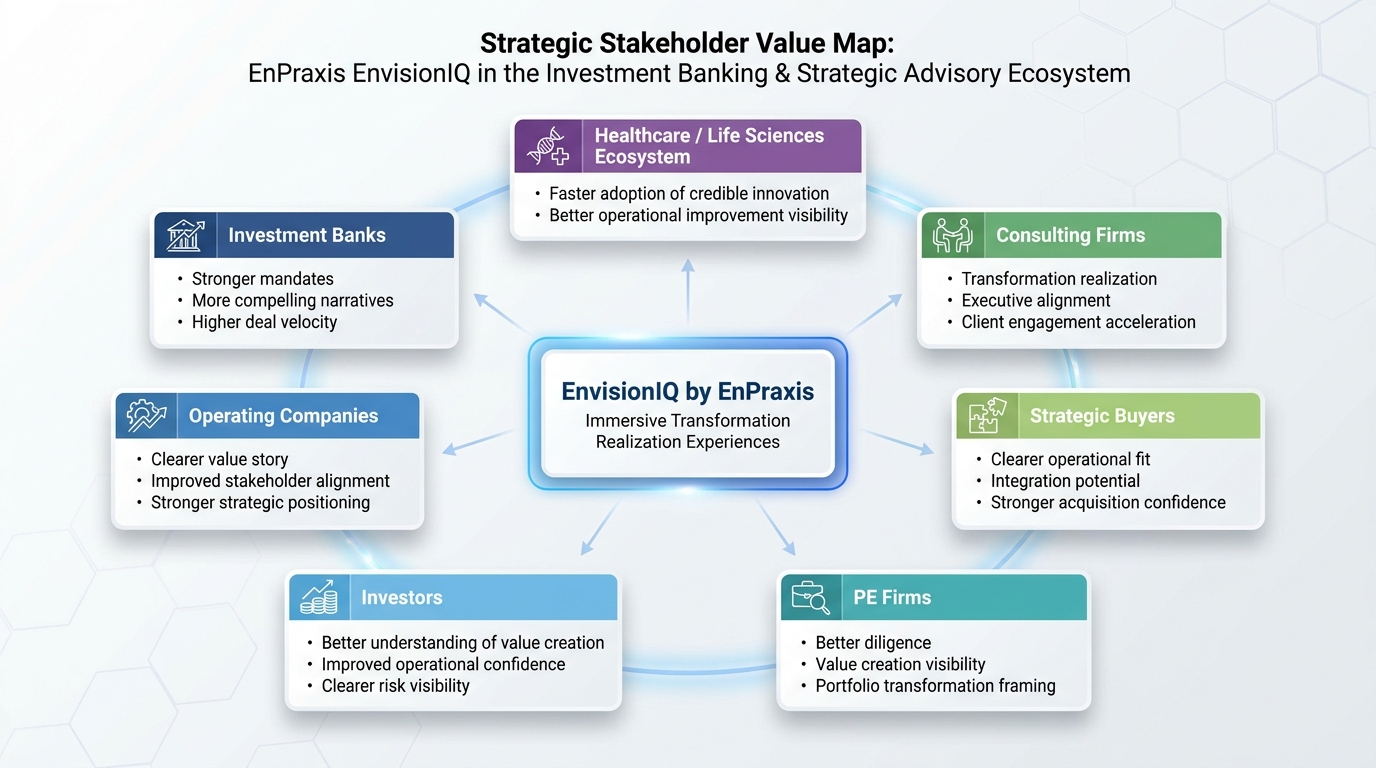 Strategic stakeholder value map for EnPraxis EnvisionIQ across the investment banking and strategic advisory ecosystem