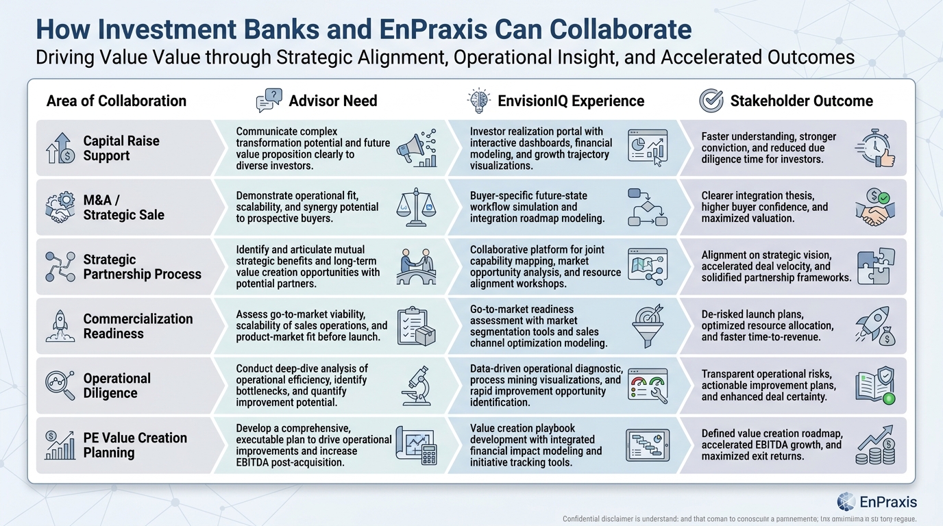 Matrix of how investment banks and EnPraxis can collaborate across capital raise, M&A, strategic partnerships, commercialization readiness, operational diligence, and PE value creation planning