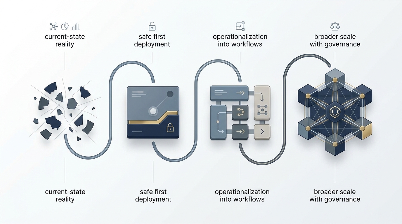 Four-stage investor pathway from opportunity assessment through governed portfolio scale