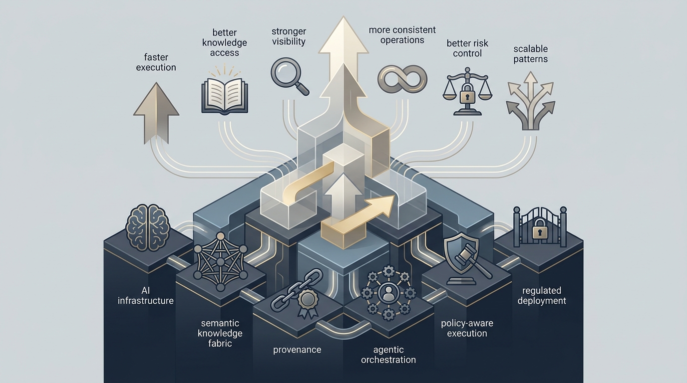 Platform-led transformation for portfolio companies — governed AI infrastructure beneath investor-relevant outcomes