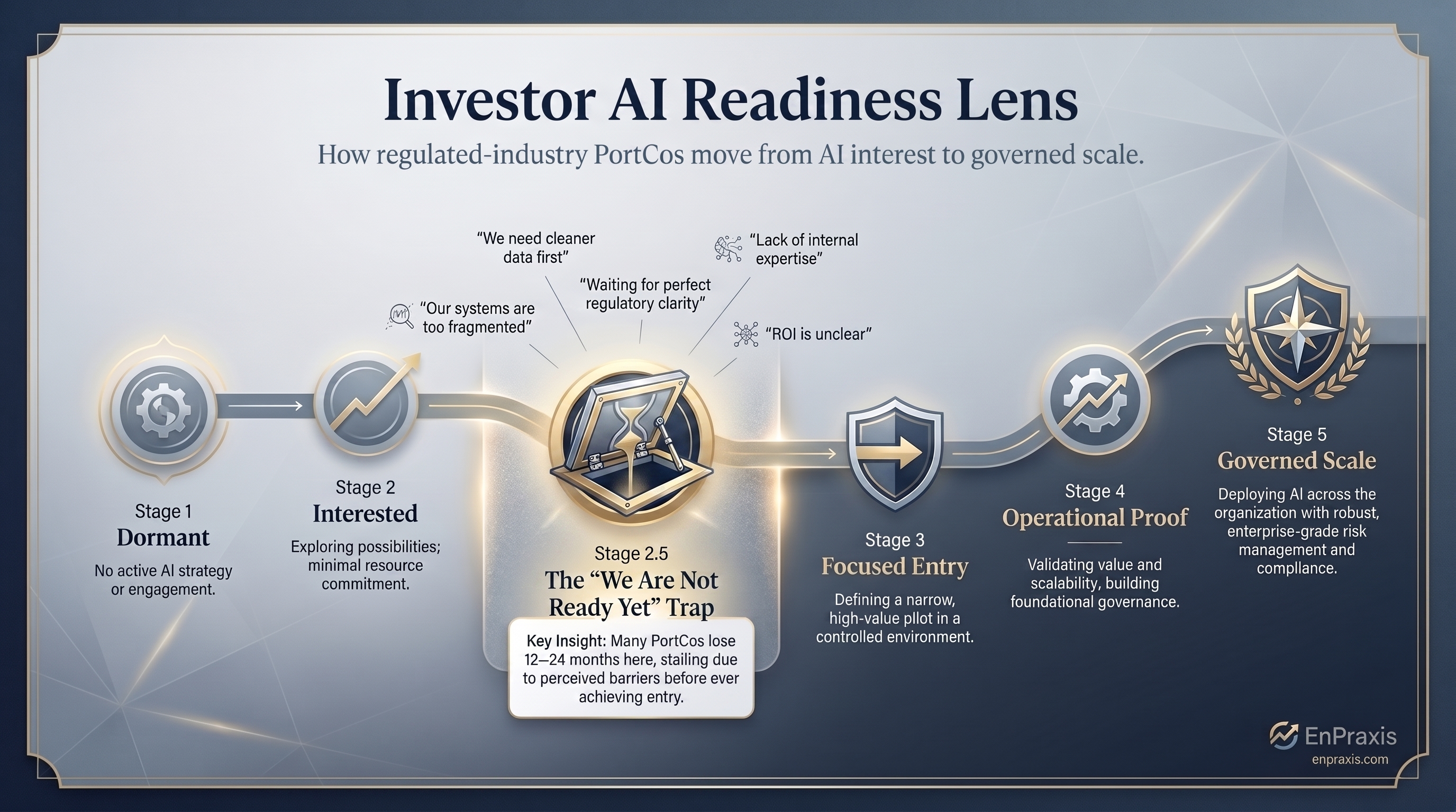 Investor AI Readiness Lens showing five stages of AI maturity for regulated-industry portfolio companies, including Stage 2.5 labeled ‘The We Are Not Ready Yet Trap.’