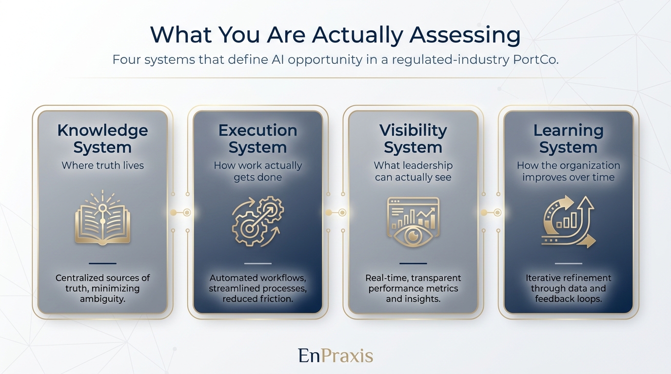 A four-part investor diagnostic showing the knowledge, execution, visibility, and learning systems that define AI opportunity in a regulated-industry portfolio company