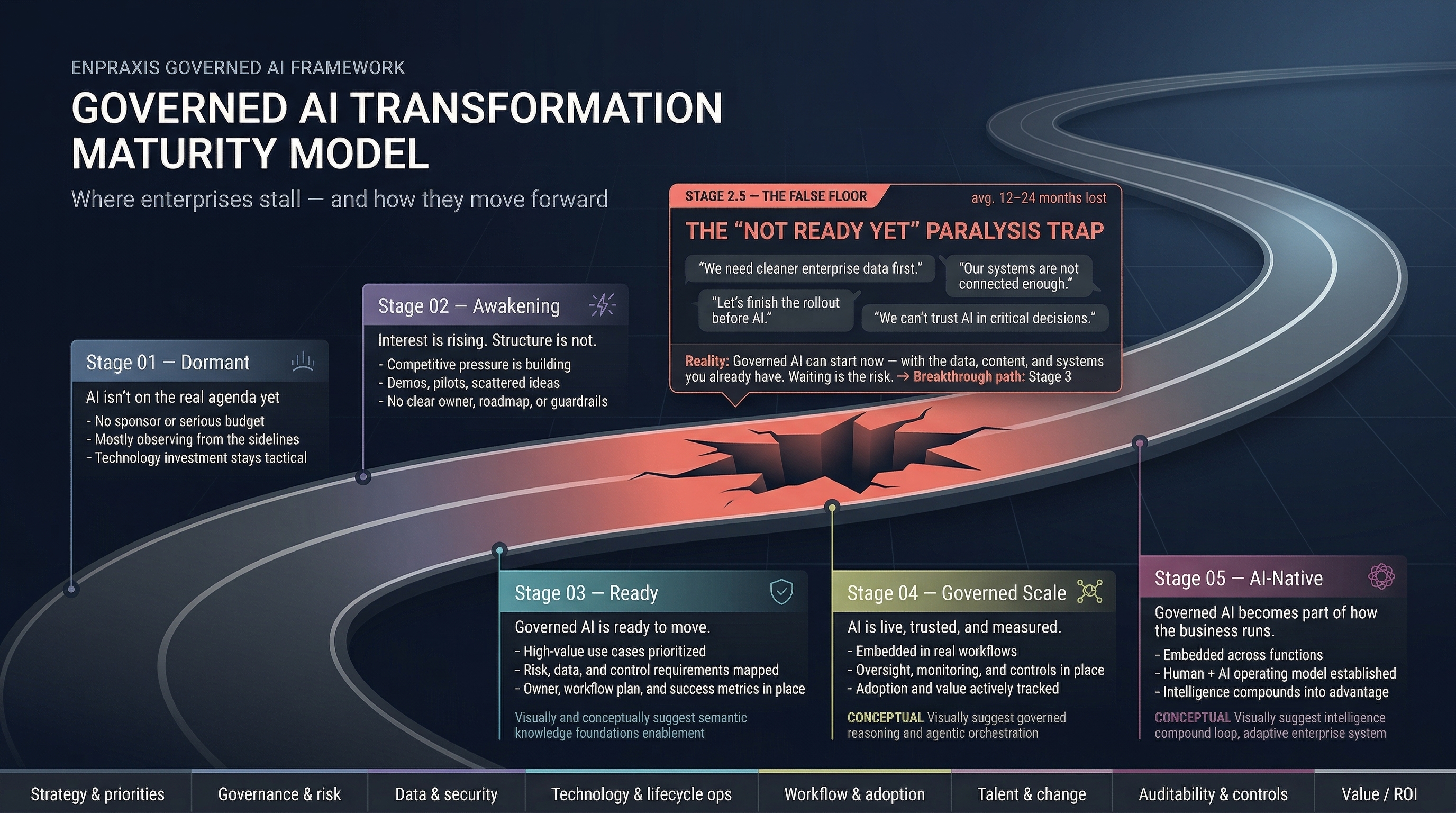 Governed AI Transformation Maturity Model — five stages from Dormant to AI-Native, with Stage 2.5 The False Floor highlighted as the common stall point
