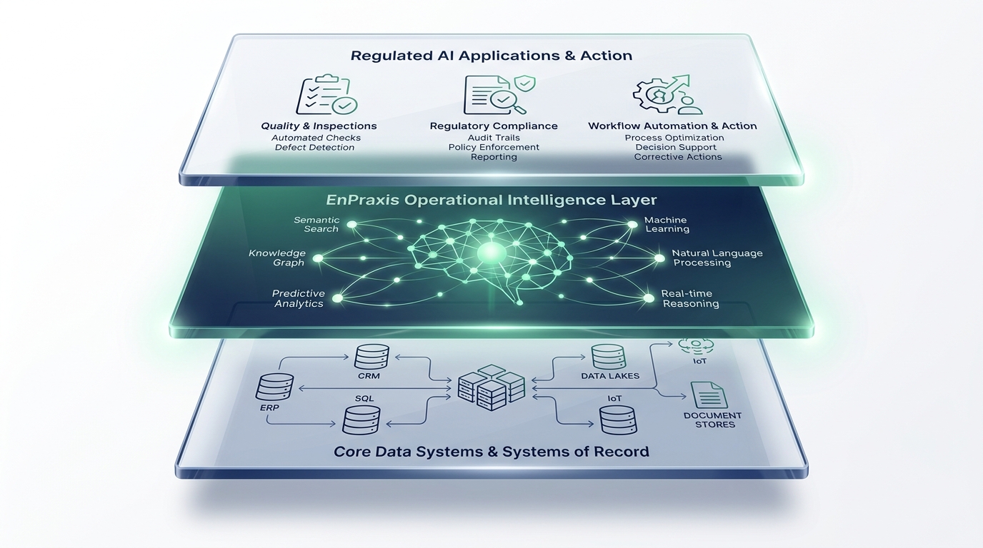 The EnPraxis operating platform sitting above a network of acquired companies and facilities, turning fragmented site-level operations into a single, legible operating picture.