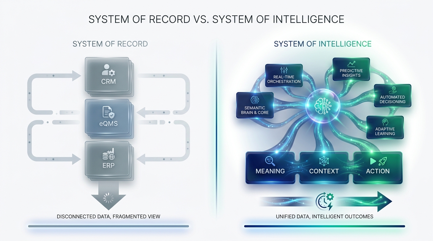 System of intelligence versus system of record — EnPraxis as the reasoning and learning layer above eQMS, ERP, LIMS, and MES across a multi-company network.