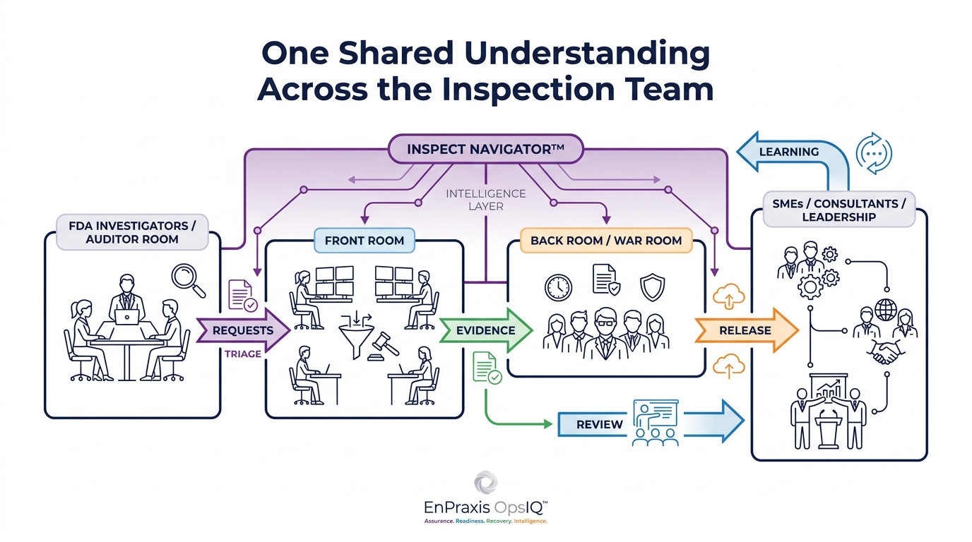 Architecture diagram showing FDA investigators in the auditor room, the front room, and the back room or war room, with SMEs, consultants, and leadership all connected by Inspect Navigator as the intelligence layer carrying a controlled flow from requests through triage, evidence, review, release, and learning.