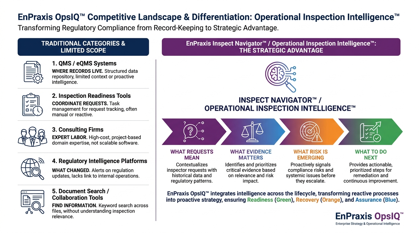Competitive landscape infographic positioning QMS and eQMS systems as where records live, inspection readiness tools as request coordination, consultants as expert labor, and regulatory intelligence as what changed — with Inspect Navigator and Operational Inspection Intelligence understanding what requests mean, what evidence matters, what risk is emerging, and what to do next.
