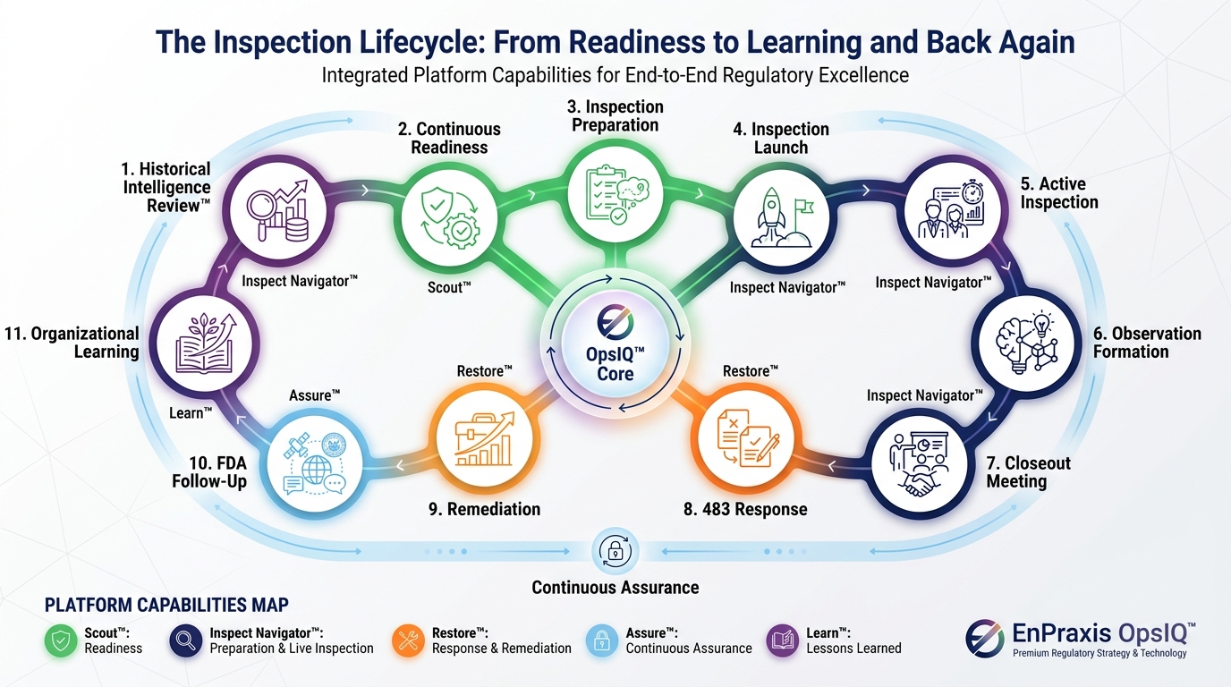 Continuous inspection lifecycle loop from Historical Intelligence Review through continuous readiness, inspection preparation, launch, active inspection, observation formation, closeout, 483 response, remediation, FDA follow-up, and organizational learning, mapped to Scout, Inspect Navigator, Restore, Assure, and Learn.