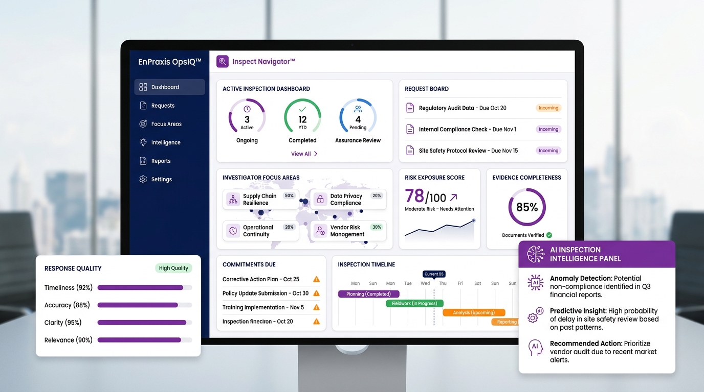 High-fidelity Inspect Navigator desktop dashboard showing the active inspection overview, request board, investigator focus areas, risk exposure score, evidence completeness, response quality, commitments due, an inspection timeline, and an AI inspection intelligence panel.