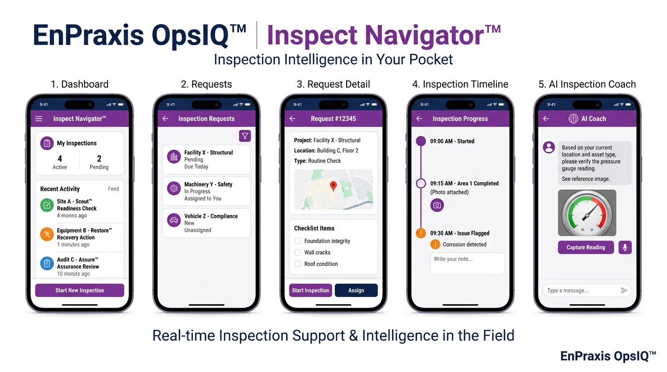 Five-screen Inspect Navigator mobile PWA mockup showing a dashboard, requests, request detail, inspection timeline, and an AI inspection coach for real-time inspection support in the field.