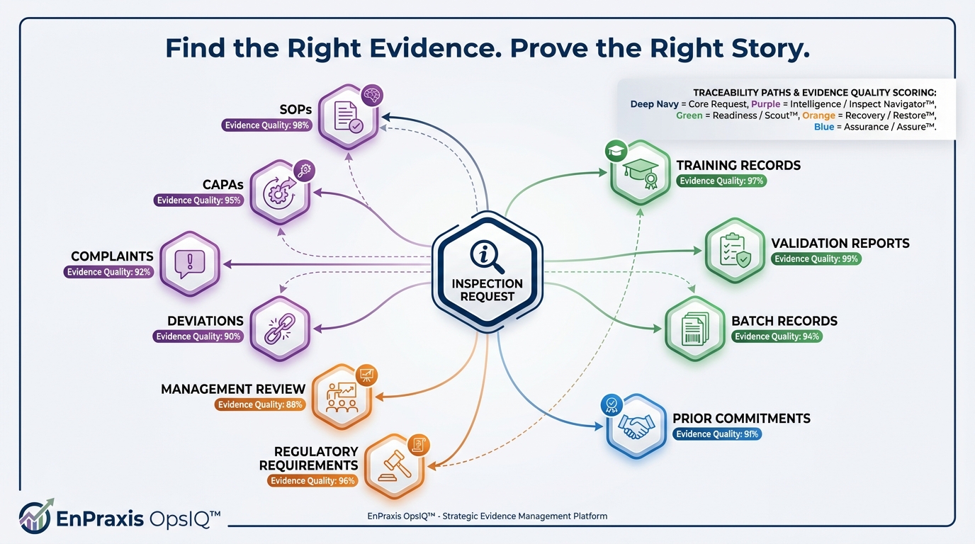 Evidence graph visualization with an inspection request at the center connected to SOPs, CAPAs, complaints, deviations, training records, validation reports, batch records, management review, regulatory requirements, and prior commitments, with traceability and evidence quality scoring.