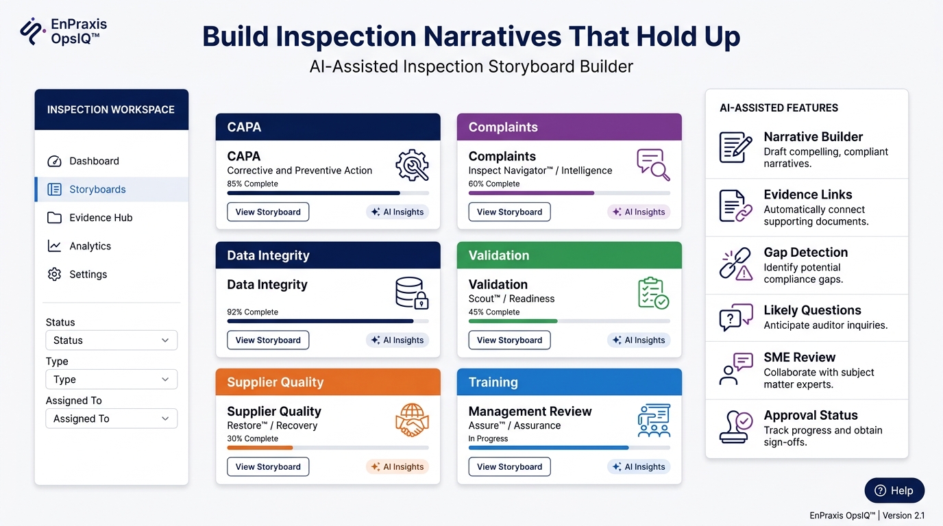 UI mockup of an AI-assisted inspection storyboard builder showing storyboards for CAPA, complaints, data integrity, validation, supplier quality, training, and management review, with a narrative builder, evidence links, gap detection, likely questions, SME review, and approval status.