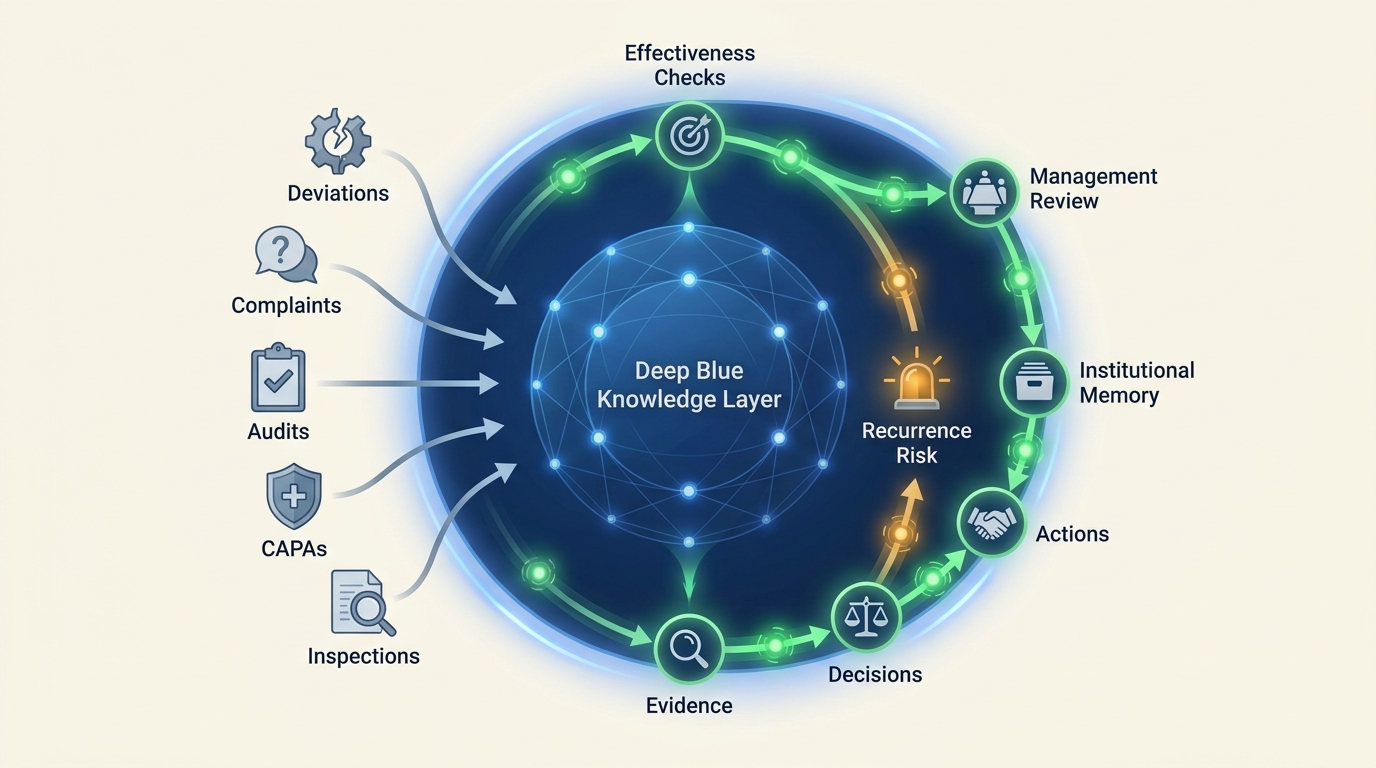 The organizational learning loop — recurring-cause signals from deviations, CAPAs, and complaints feeding back into institutional memory that informs the next investigation.